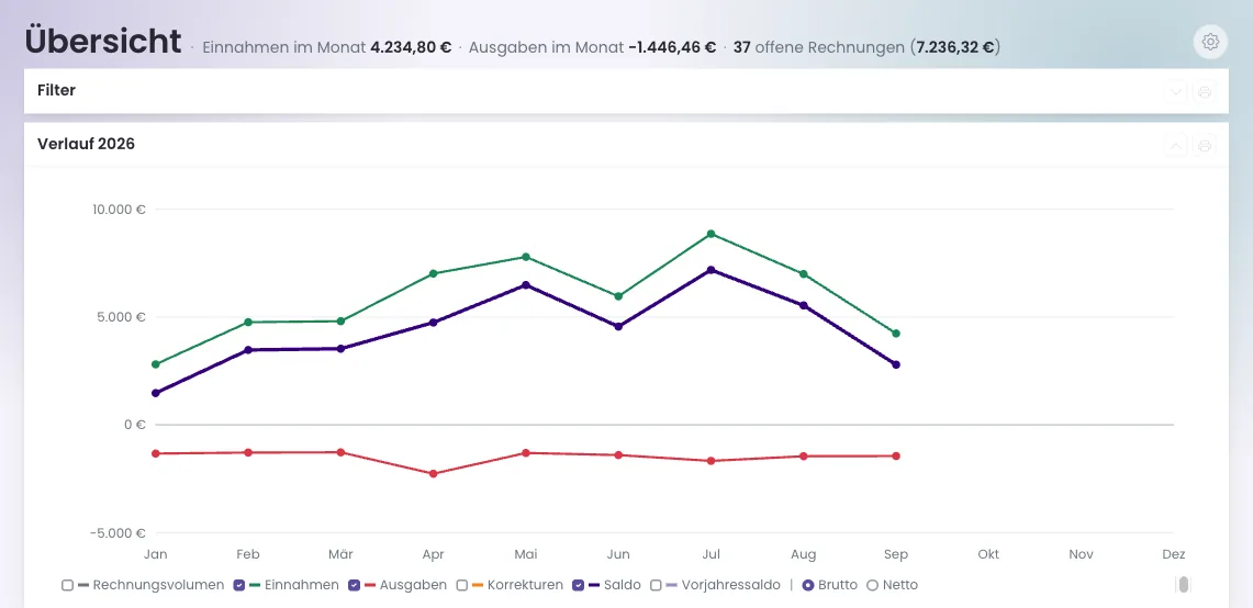 Verlaufsgrafik 2026 mit Einnahmen, Ausgaben und Saldo je Monat, darunter die Schalterzeile