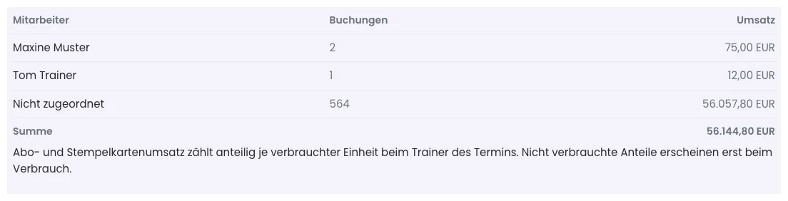 Tabelle Umsatz je Mitarbeiter mit Zeile Nicht zugeordnet und Summe